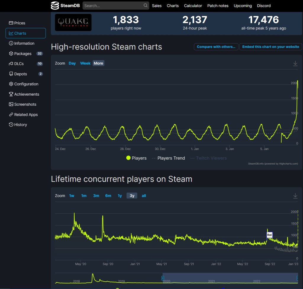 puls Manifold indre First week of 2023 is off to a blast as we break our 3 Year Concurrent  player count record in #QuakeChampions! Lets take a look back at today… –  Church of Quake